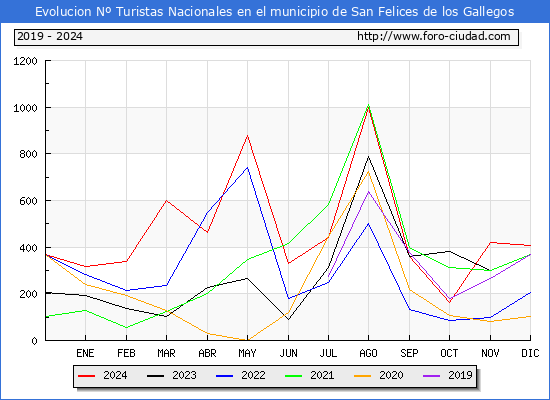 Evolucin Numero de turistas de origen Espaol en el Municipio de San Felices de los Gallegos hasta Diciembre del 2024.
