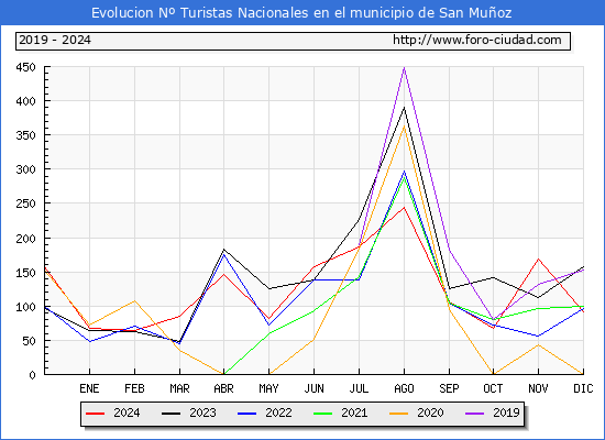 Evolucin Numero de turistas de origen Espaol en el Municipio de San Muoz hasta Diciembre del 2024.