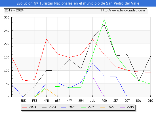 Evolucin Numero de turistas de origen Espaol en el Municipio de San Pedro del Valle hasta Diciembre del 2024.