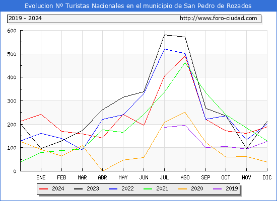 Evolucin Numero de turistas de origen Espaol en el Municipio de San Pedro de Rozados hasta Diciembre del 2024.