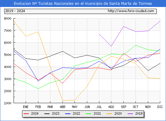 Evolucin Numero de turistas de origen Espaol en el Municipio de Santa Marta de Tormes hasta Diciembre del 2024.