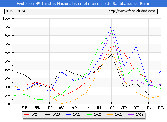 Evolucin Numero de turistas de origen Espaol en el Municipio de Santibez de Bjar hasta Diciembre del 2024.