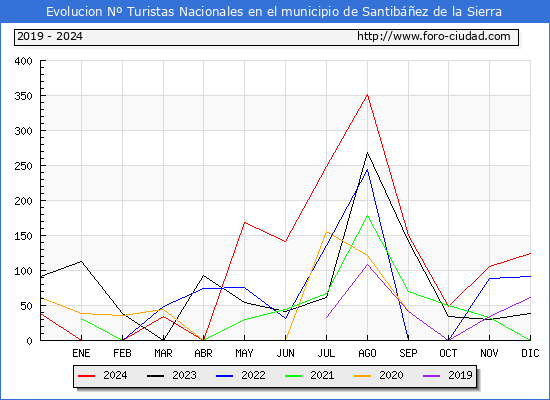 Evolucin Numero de turistas de origen Espaol en el Municipio de Santibez de la Sierra hasta Diciembre del 2024.