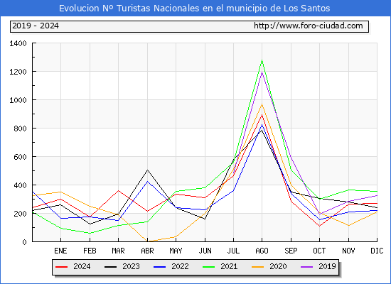 Evolucin Numero de turistas de origen Espaol en el Municipio de Los Santos hasta Diciembre del 2024.