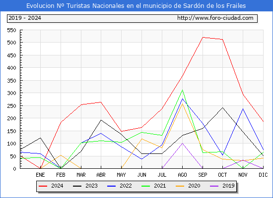 Evolucin Numero de turistas de origen Espaol en el Municipio de Sardn de los Frailes hasta Diciembre del 2024.