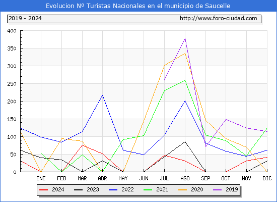 Evolucin Numero de turistas de origen Espaol en el Municipio de Saucelle hasta Diciembre del 2024.