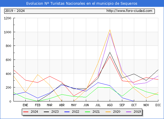 Evolucin Numero de turistas de origen Espaol en el Municipio de Sequeros hasta Diciembre del 2024.