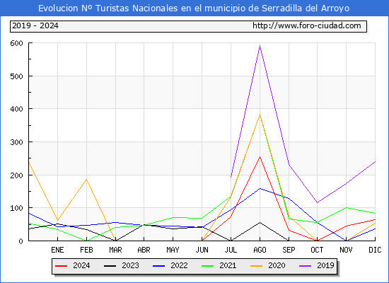 Evolucin Numero de turistas de origen Espaol en el Municipio de Serradilla del Arroyo hasta Diciembre del 2024.