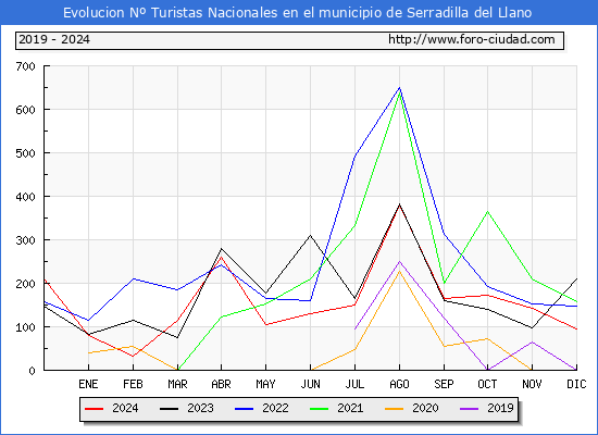 Evolucin Numero de turistas de origen Espaol en el Municipio de Serradilla del Llano hasta Diciembre del 2024.