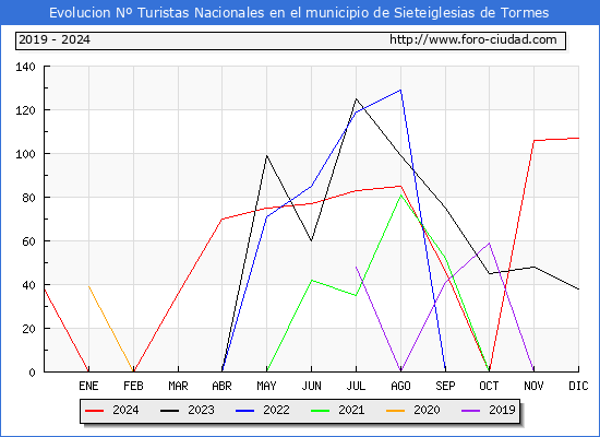 Evolucin Numero de turistas de origen Espaol en el Municipio de Sieteiglesias de Tormes hasta Diciembre del 2024.