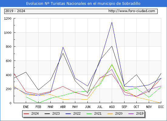 Evolucin Numero de turistas de origen Espaol en el Municipio de Sobradillo hasta Diciembre del 2024.