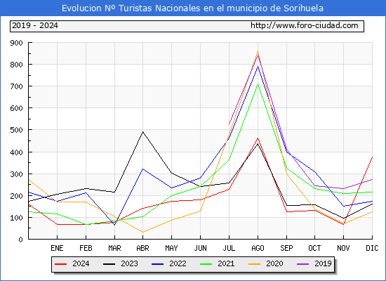 Evolucin Numero de turistas de origen Espaol en el Municipio de Sorihuela hasta Diciembre del 2024.