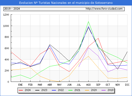 Evolucin Numero de turistas de origen Espaol en el Municipio de Sotoserrano hasta Diciembre del 2024.