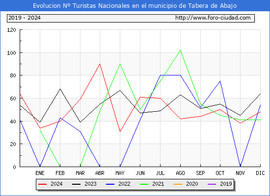 Evolucin Numero de turistas de origen Espaol en el Municipio de Tabera de Abajo hasta Diciembre del 2024.