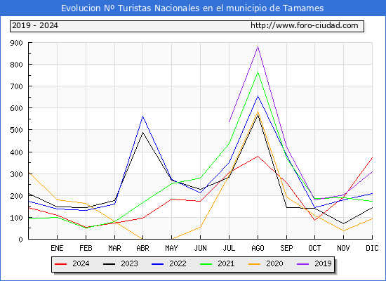 Evolucin Numero de turistas de origen Espaol en el Municipio de Tamames hasta Diciembre del 2024.