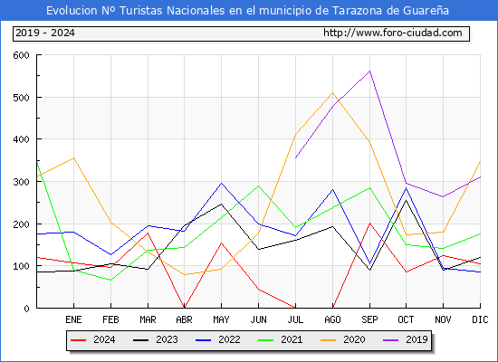 Evolucin Numero de turistas de origen Espaol en el Municipio de Tarazona de Guarea hasta Diciembre del 2024.