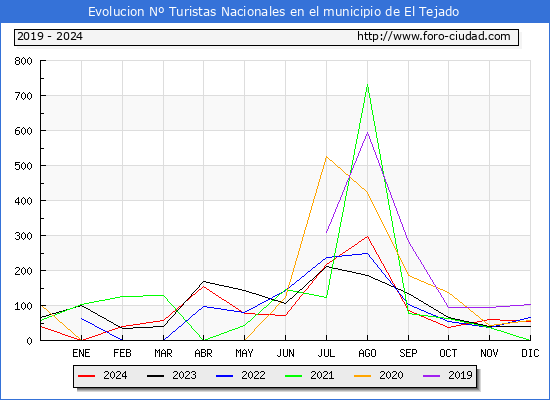 Evolucin Numero de turistas de origen Espaol en el Municipio de El Tejado hasta Diciembre del 2024.