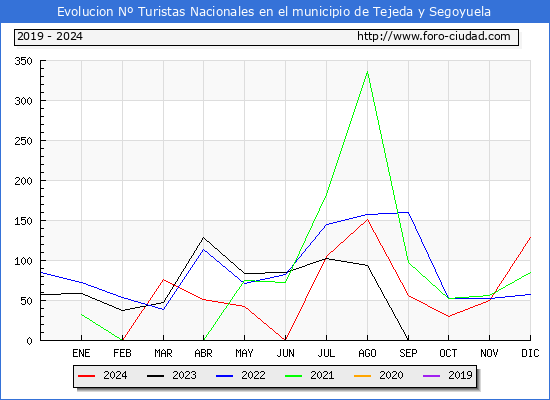 Evolucin Numero de turistas de origen Espaol en el Municipio de Tejeda y Segoyuela hasta Diciembre del 2024.
