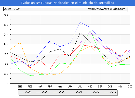 Evolucin Numero de turistas de origen Espaol en el Municipio de Terradillos hasta Diciembre del 2024.