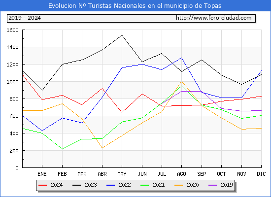 Evolucin Numero de turistas de origen Espaol en el Municipio de Topas hasta Diciembre del 2024.