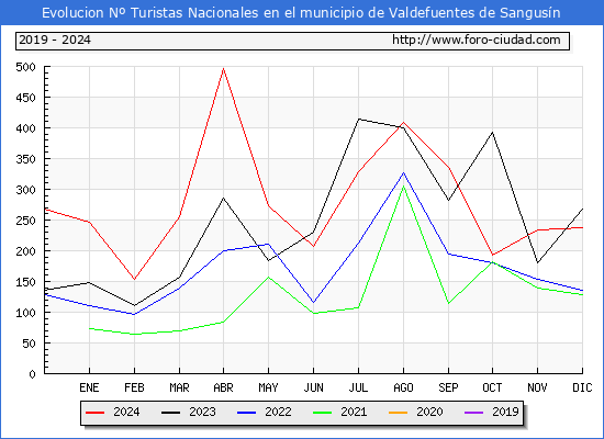 Evolucin Numero de turistas de origen Espaol en el Municipio de Valdefuentes de Sangusn hasta Diciembre del 2024.