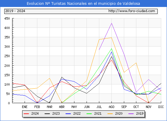 Evolucin Numero de turistas de origen Espaol en el Municipio de Valdelosa hasta Diciembre del 2024.