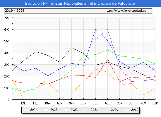 Evolucin Numero de turistas de origen Espaol en el Municipio de Valdunciel hasta Diciembre del 2024.