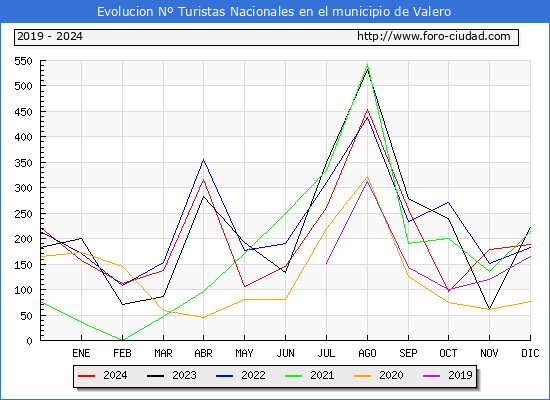 Evolucin Numero de turistas de origen Espaol en el Municipio de Valero hasta Diciembre del 2024.