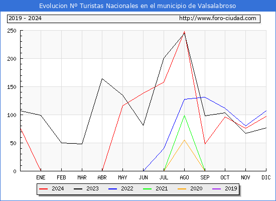 Evolucin Numero de turistas de origen Espaol en el Municipio de Valsalabroso hasta Diciembre del 2024.