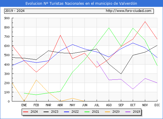 Evolucin Numero de turistas de origen Espaol en el Municipio de Valverdn hasta Diciembre del 2024.