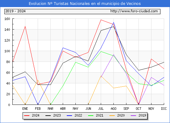 Evolucin Numero de turistas de origen Espaol en el Municipio de Vecinos hasta Diciembre del 2024.