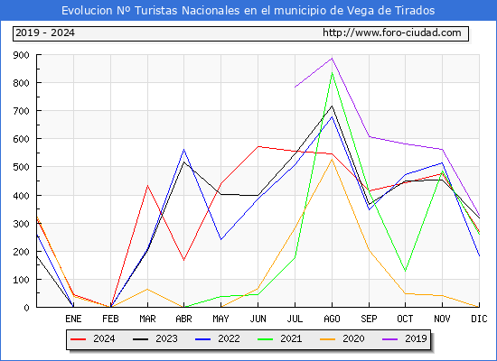 Evolucin Numero de turistas de origen Espaol en el Municipio de Vega de Tirados hasta Diciembre del 2024.