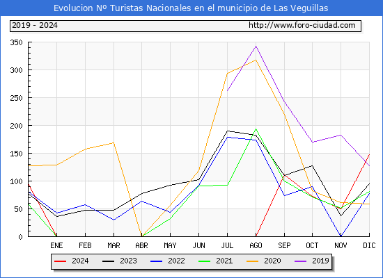 Evolucin Numero de turistas de origen Espaol en el Municipio de Las Veguillas hasta Diciembre del 2024.