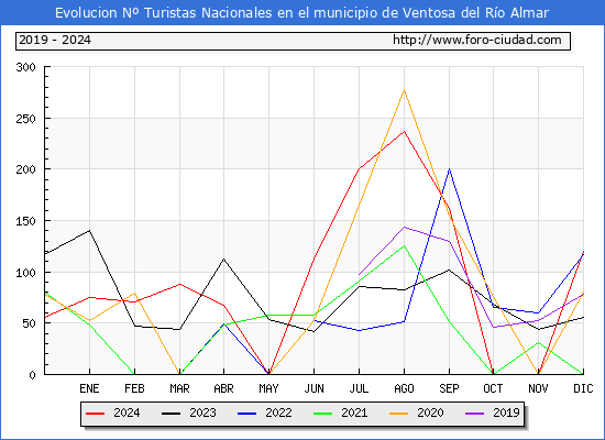 Evolucin Numero de turistas de origen Espaol en el Municipio de Ventosa del Ro Almar hasta Diciembre del 2024.