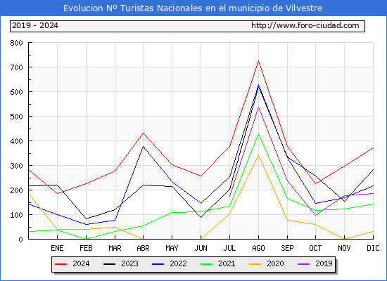 Evolucin Numero de turistas de origen Espaol en el Municipio de Vilvestre hasta Diciembre del 2024.