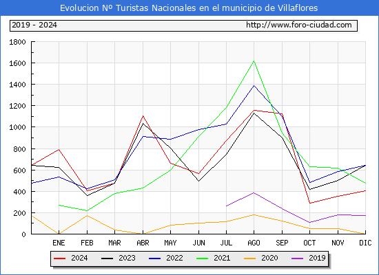 Evolucin Numero de turistas de origen Espaol en el Municipio de Villaflores hasta Diciembre del 2024.