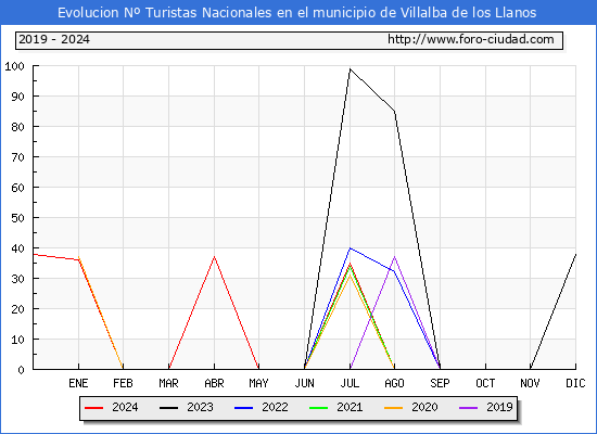 Evolucin Numero de turistas de origen Espaol en el Municipio de Villalba de los Llanos hasta Diciembre del 2024.