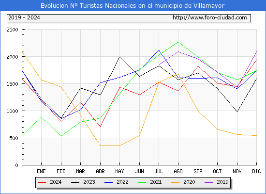Evolucin Numero de turistas de origen Espaol en el Municipio de Villamayor hasta Diciembre del 2024.
