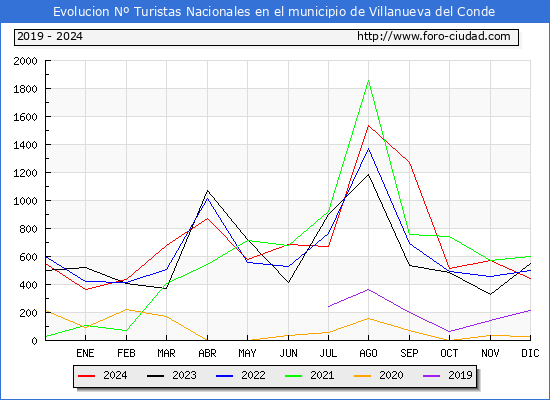 Evolucin Numero de turistas de origen Espaol en el Municipio de Villanueva del Conde hasta Diciembre del 2024.