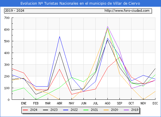 Evolucin Numero de turistas de origen Espaol en el Municipio de Villar de Ciervo hasta Diciembre del 2024.