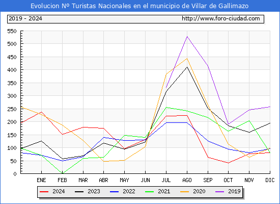 Evolucin Numero de turistas de origen Espaol en el Municipio de Villar de Gallimazo hasta Diciembre del 2024.