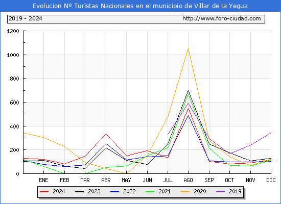 Evolucin Numero de turistas de origen Espaol en el Municipio de Villar de la Yegua hasta Diciembre del 2024.