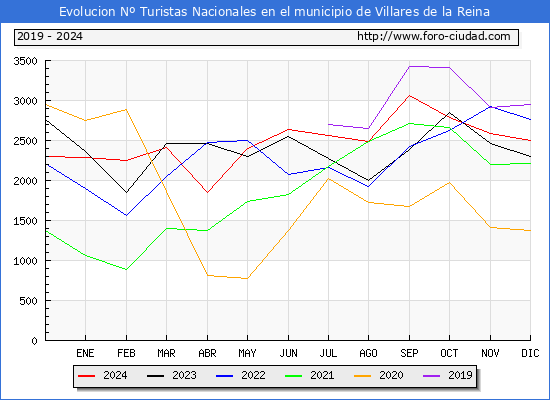 Evolucin Numero de turistas de origen Espaol en el Municipio de Villares de la Reina hasta Diciembre del 2024.