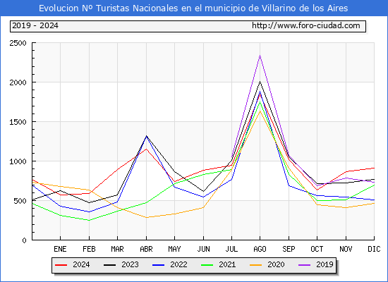 Evolucin Numero de turistas de origen Espaol en el Municipio de Villarino de los Aires hasta Diciembre del 2024.
