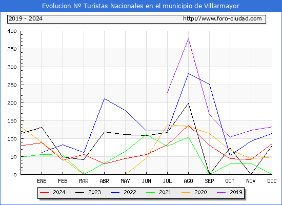 Evolucin Numero de turistas de origen Espaol en el Municipio de Villarmayor hasta Diciembre del 2024.