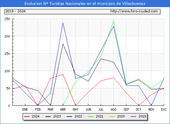 Evolucin Numero de turistas de origen Espaol en el Municipio de Villasbuenas hasta Diciembre del 2024.