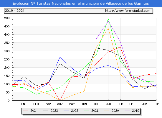 Evolucin Numero de turistas de origen Espaol en el Municipio de Villaseco de los Gamitos hasta Diciembre del 2024.