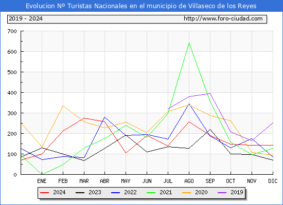 Evolucin Numero de turistas de origen Espaol en el Municipio de Villaseco de los Reyes hasta Diciembre del 2024.