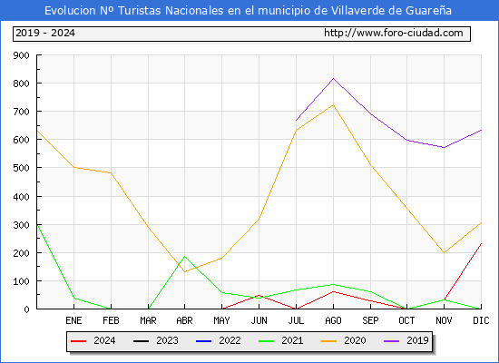Evolucin Numero de turistas de origen Espaol en el Municipio de Villaverde de Guarea hasta Diciembre del 2024.