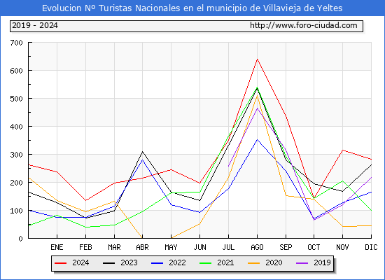 Evolucin Numero de turistas de origen Espaol en el Municipio de Villavieja de Yeltes hasta Diciembre del 2024.